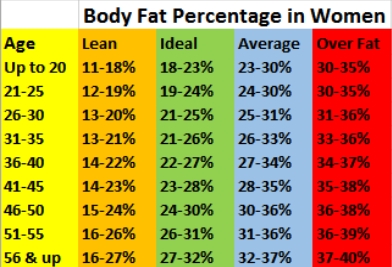 body fat chart Women