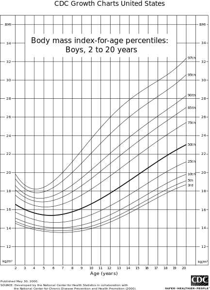 Body Mass Index For Age Percentile Charts