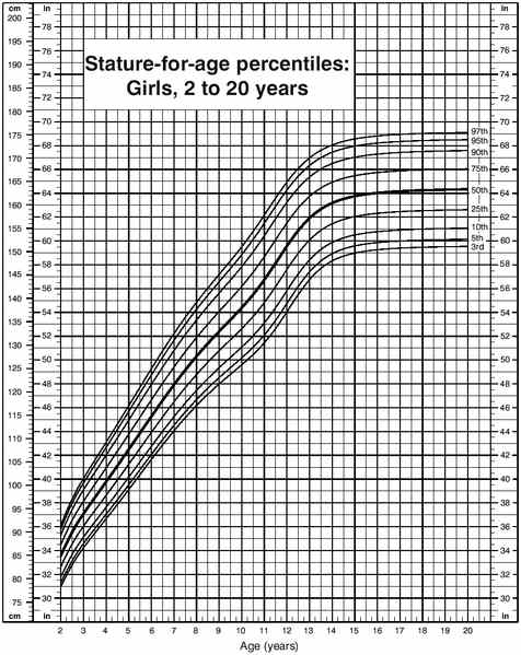 Growing Chart Girl