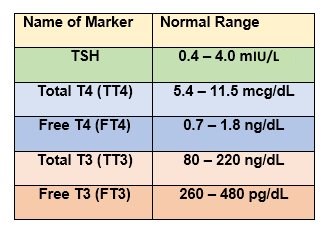 Tsh Levels Chart 2015