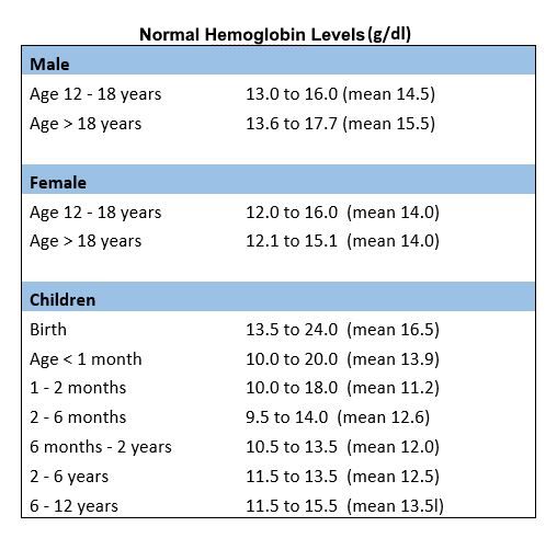 hemoglobin levels chart